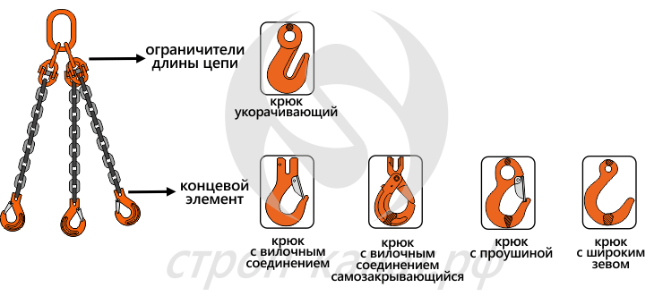 Возможная комплектация трёхветвевога цепного стропа 3 СЦ